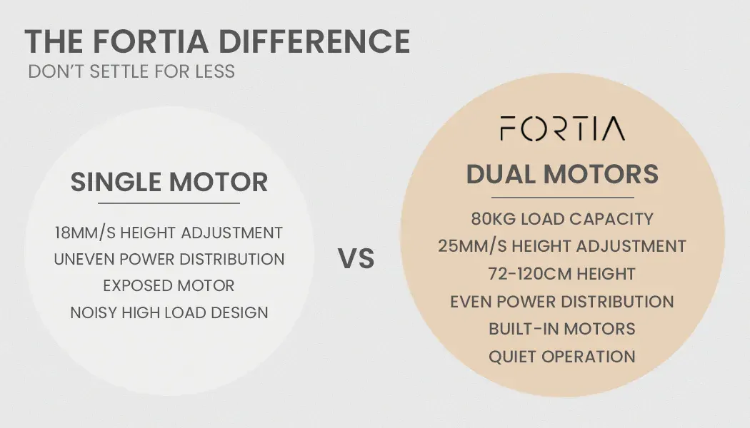 FORTIA Standing Desk Electric Dual Motor Adjustable Sit Stand L-Shaped 80KG Load Price